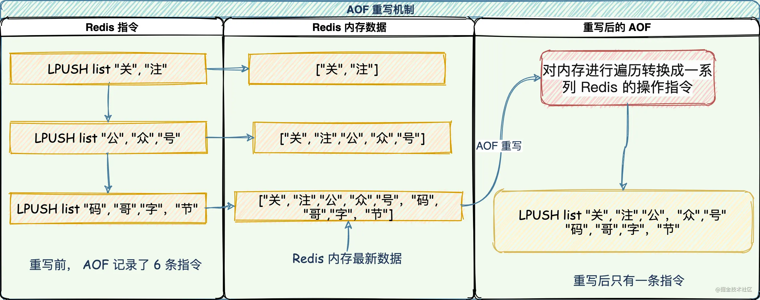 Redis中有哪些高频面试题