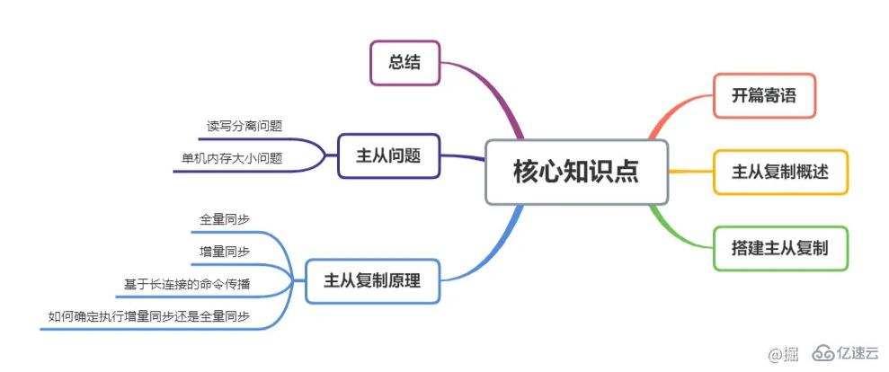 Redis中主从架构数据一致性同步原理的示例分析