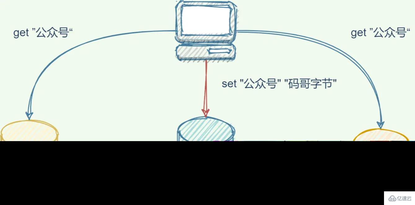 Redis中主从架构数据一致性同步原理的示例分析