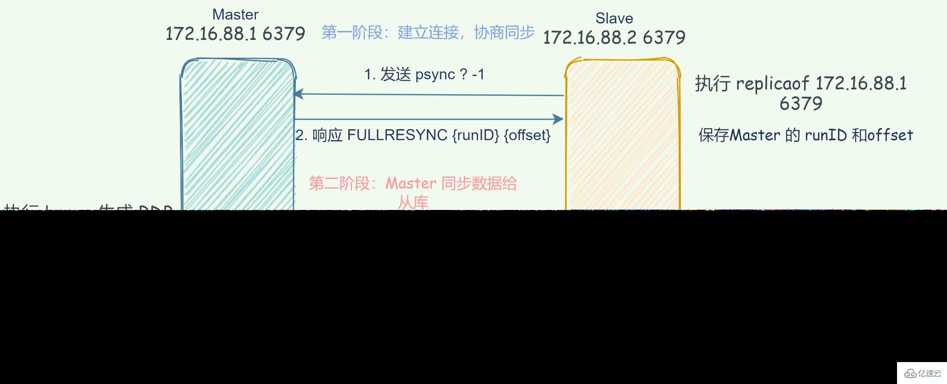 Redis中主从架构数据一致性同步原理的示例分析