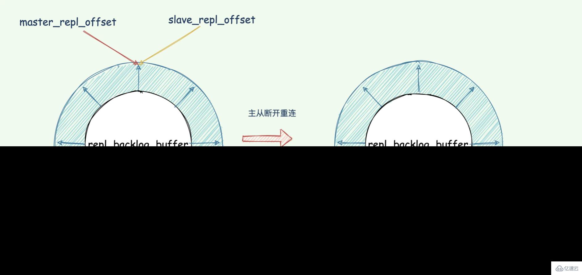 Redis中主从架构数据一致性同步原理的示例分析