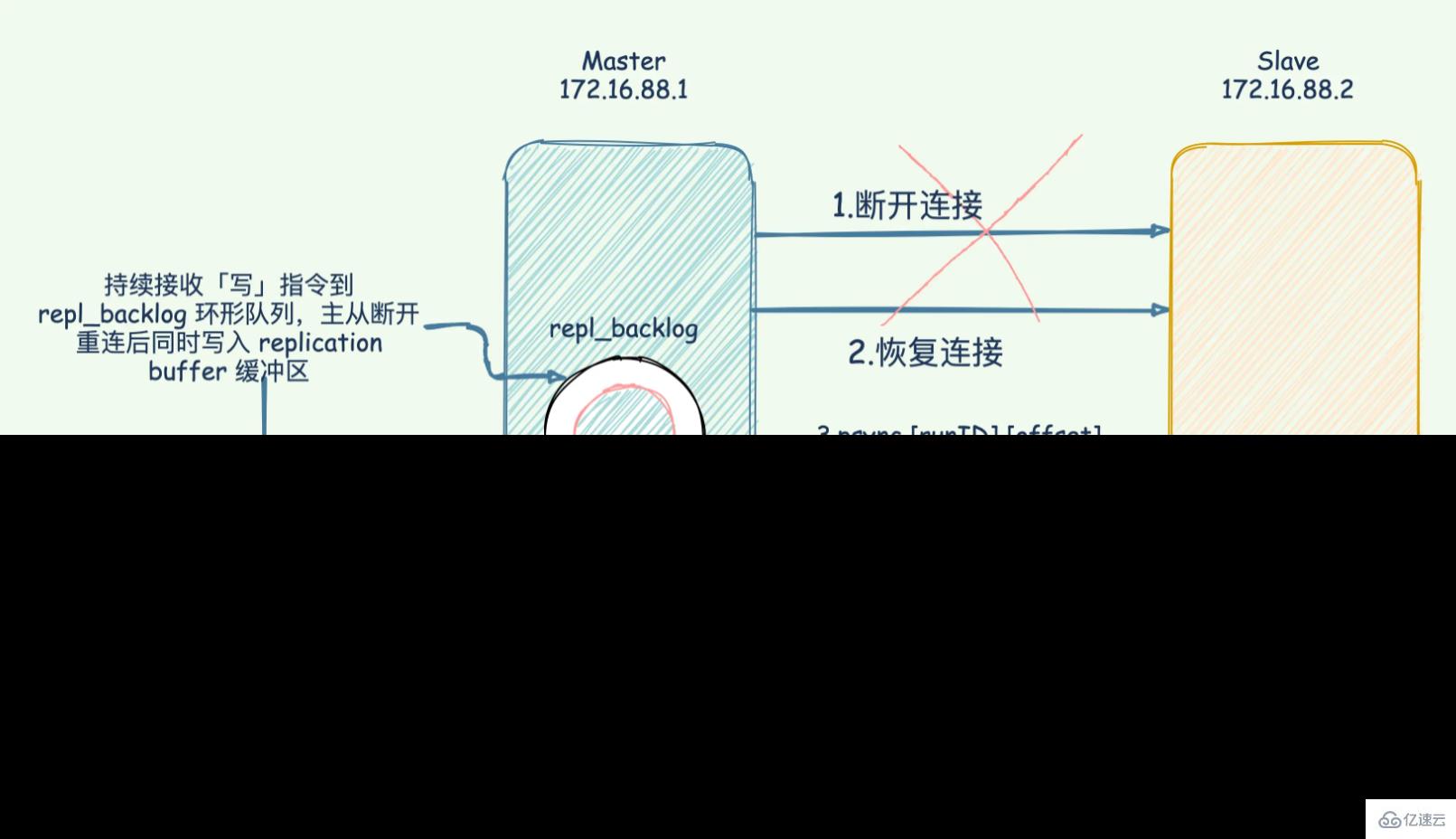 Redis中主从架构数据一致性同步原理的示例分析