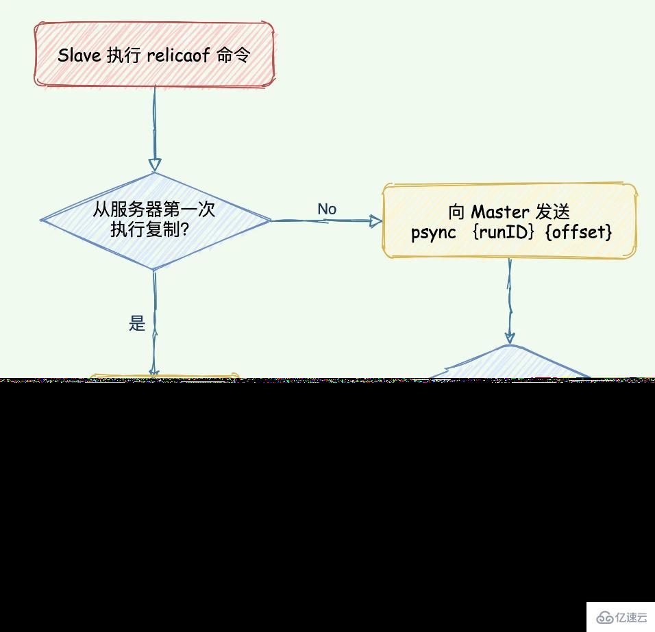 Redis中主从架构数据一致性同步原理的示例分析