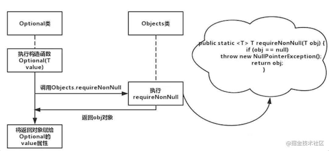 Java8如何实现判空