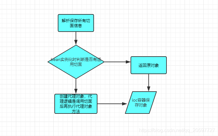 spring中aop如何实现