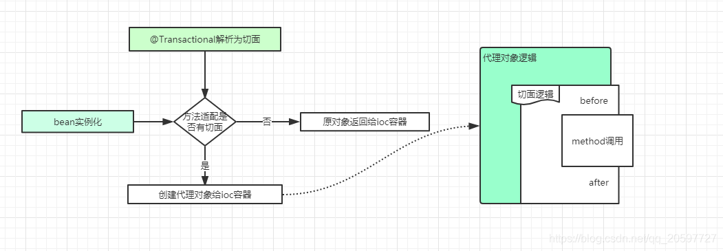 spring源码的@Transactional实现原理是什么