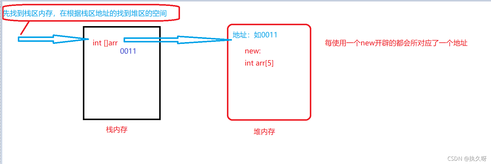 Java中数组怎么用