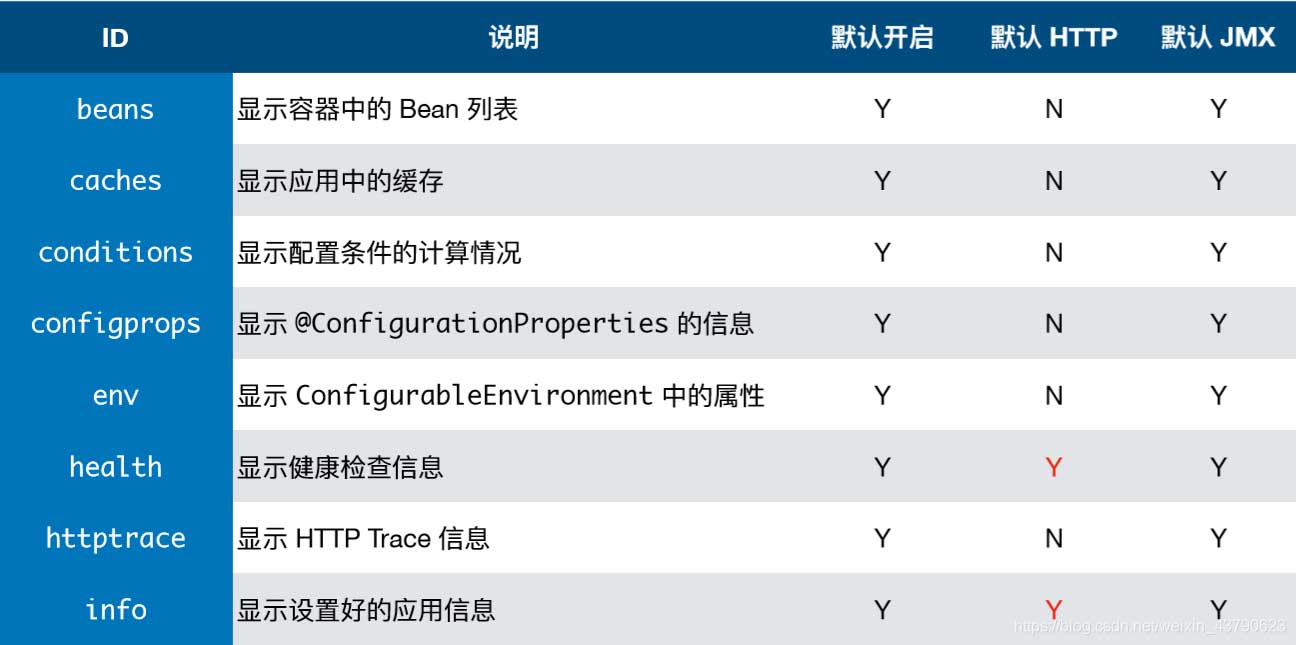 SpringBoot注解方式自定义Endpoint的示例分析