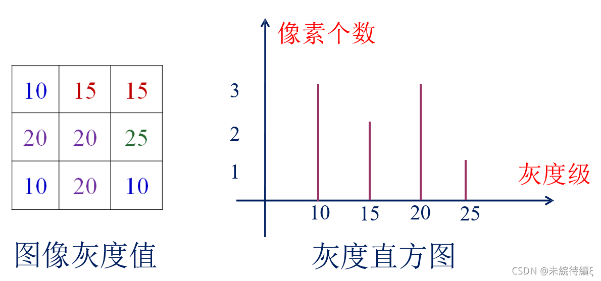 Python数字图像处理基础直方图的示例分析