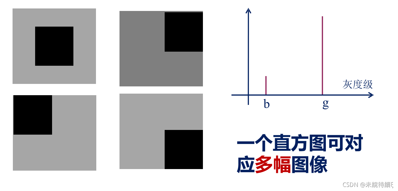 Python数字图像处理基础直方图的示例分析