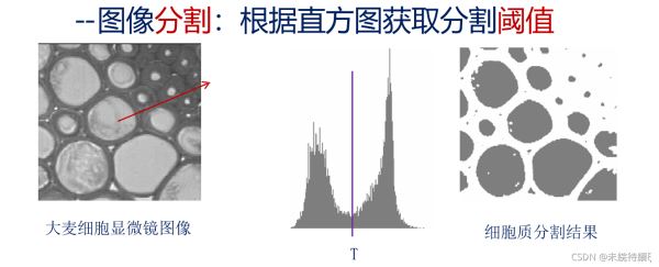 Python数字图像处理基础直方图的示例分析