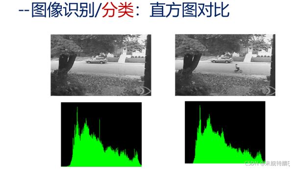 Python数字图像处理基础直方图的示例分析