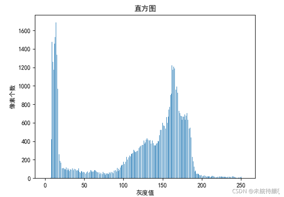 Python数字图像处理基础直方图的示例分析