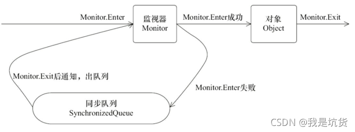 Java中锁机制synchronized和CAS有什么用