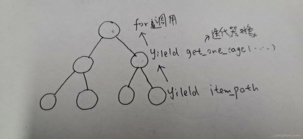 Python怎么在递归函数中使用迭代器