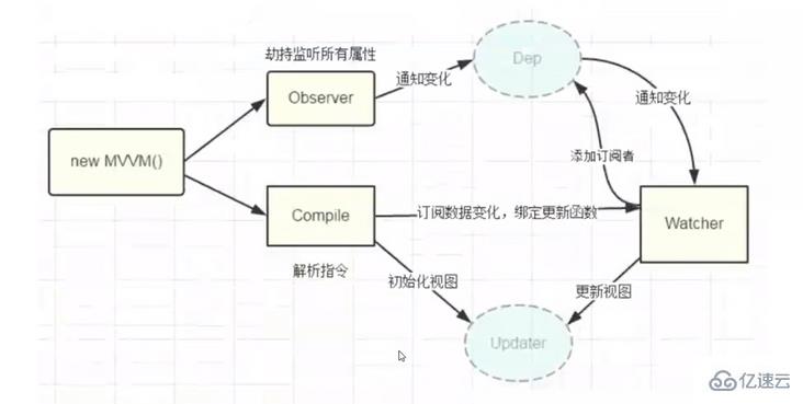 vuejs如何实现双向绑定