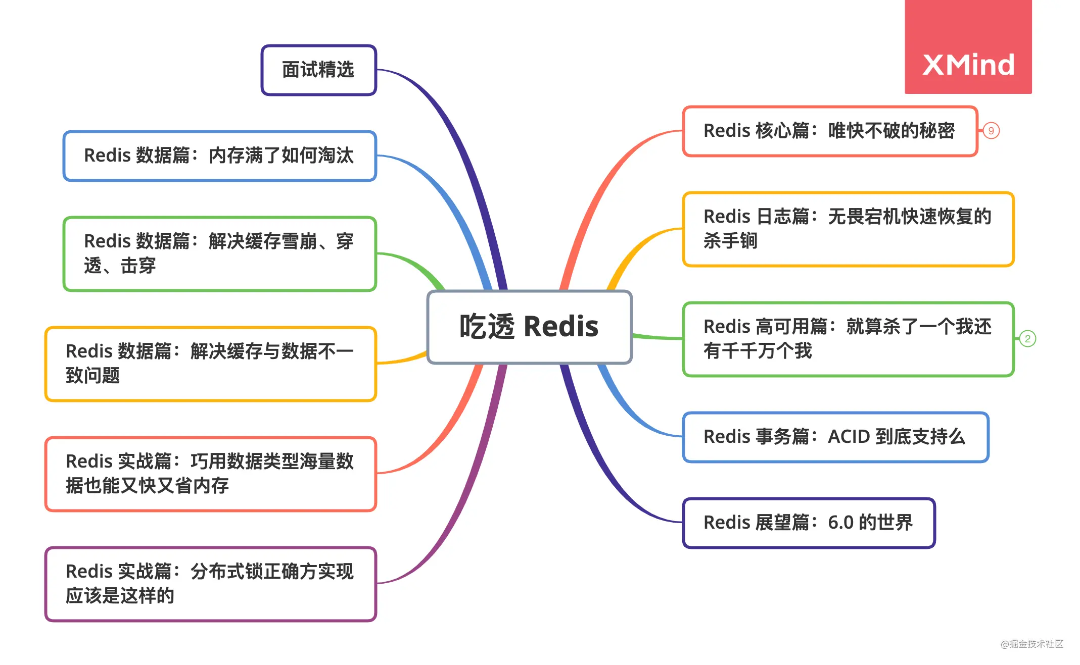 Redis中怎么实现无畏宕机快速恢复和持久化