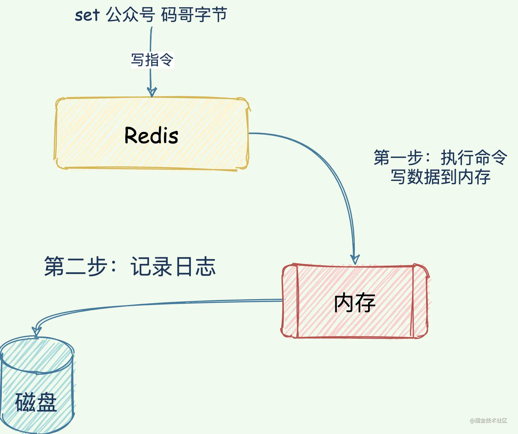 Redis中怎么实现无畏宕机快速恢复和持久化