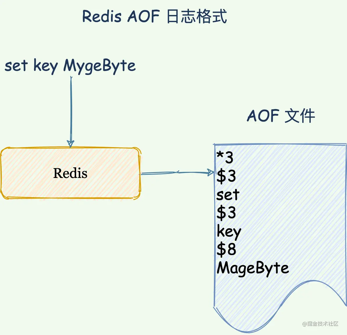 Redis中怎么实现无畏宕机快速恢复和持久化