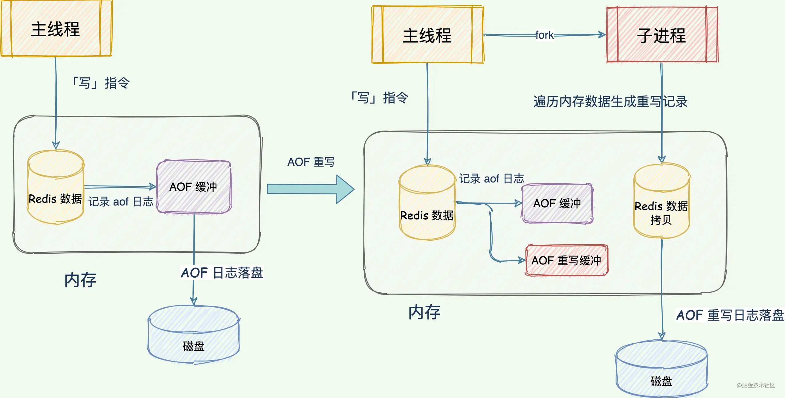 Redis中怎么实现无畏宕机快速恢复和持久化