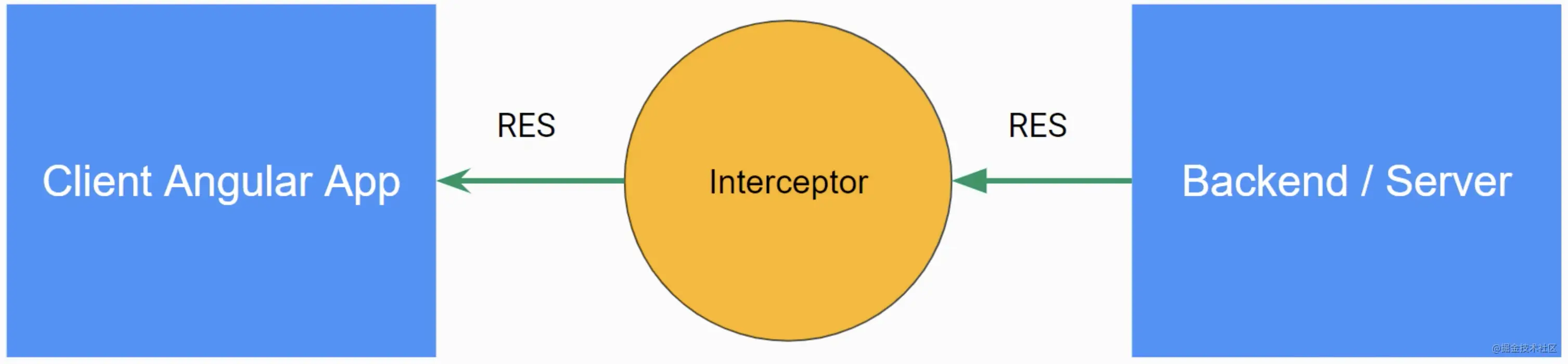 Angular中如何使用HttpClientModule模块