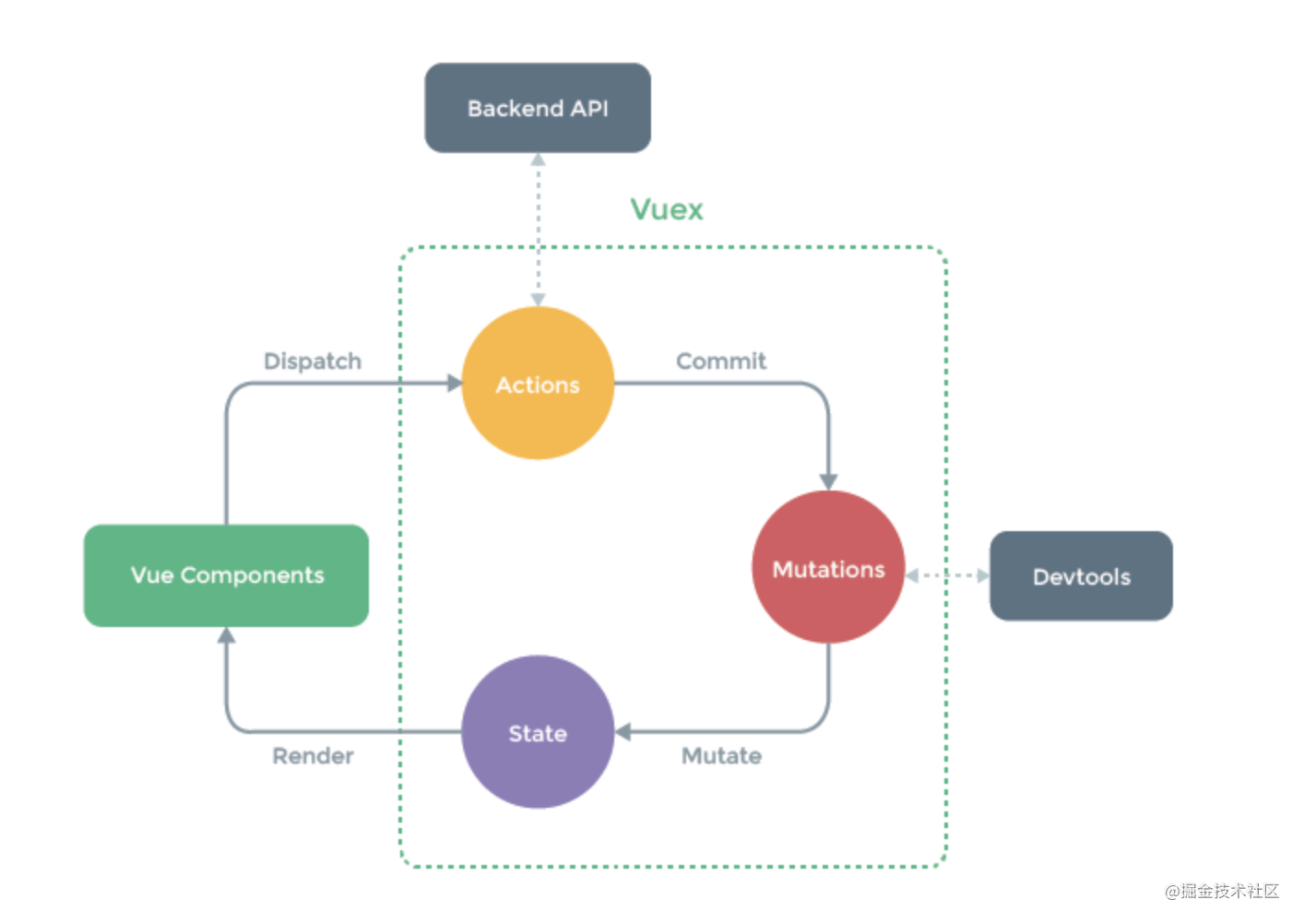 Vue项目中怎么运用vuex