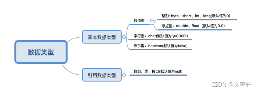 java中數(shù)據(jù)類型與運(yùn)算符有什么用