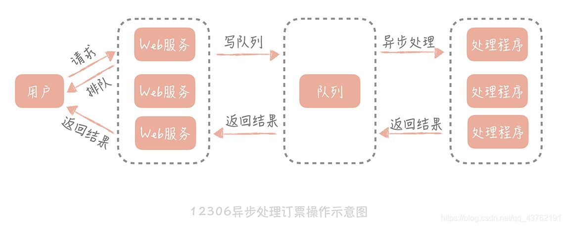 如何处理Java高并发