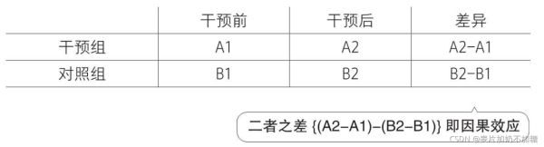 如何使用Python計(jì)算雙重差分模型DID及其對(duì)應(yīng)P值