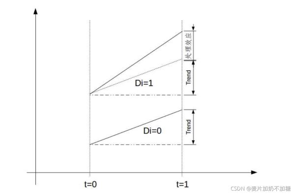 如何使用Python计算双重差分模型DID及其对应P值