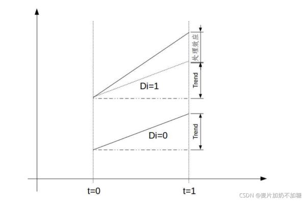 如何使用Python計(jì)算雙重差分模型DID及其對(duì)應(yīng)P值