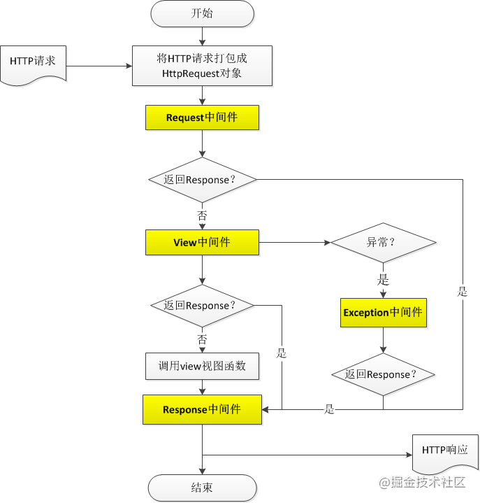 python中怎么通過Django捕獲所有異常的處理