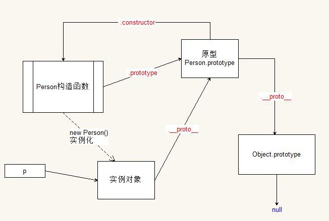 Javascript中原型模式是怎样的