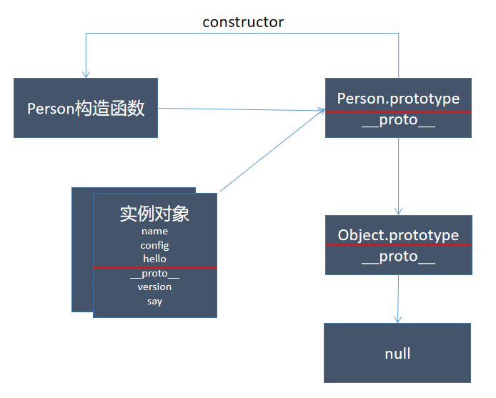 Javascript中原型模式是怎样的