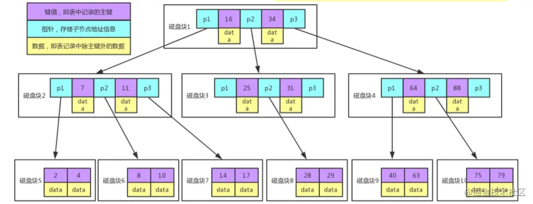 mysql索引采用B+树结构的原因有哪些