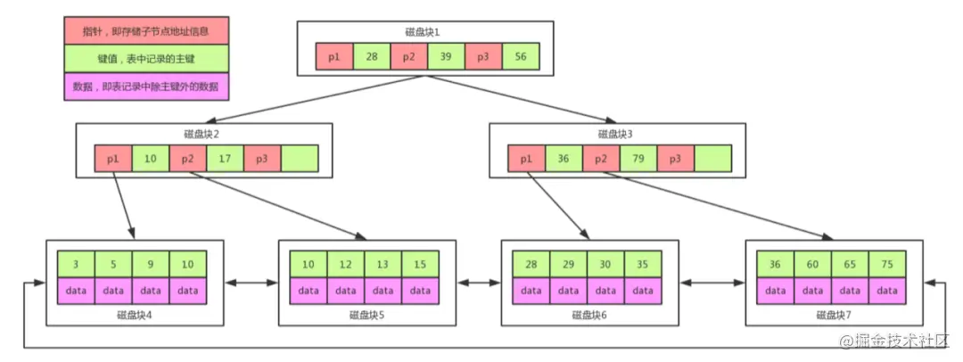 mysql索引采用B+树结构的原因有哪些