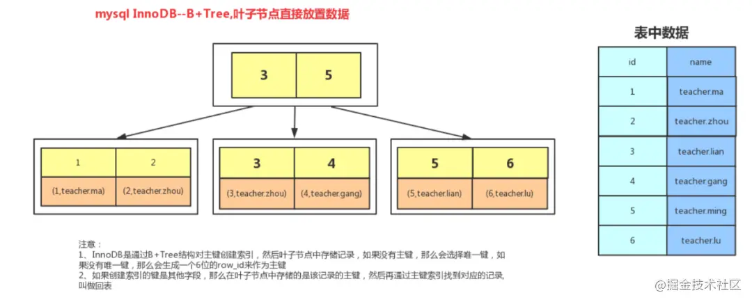 mysql索引采用B+树结构的原因有哪些