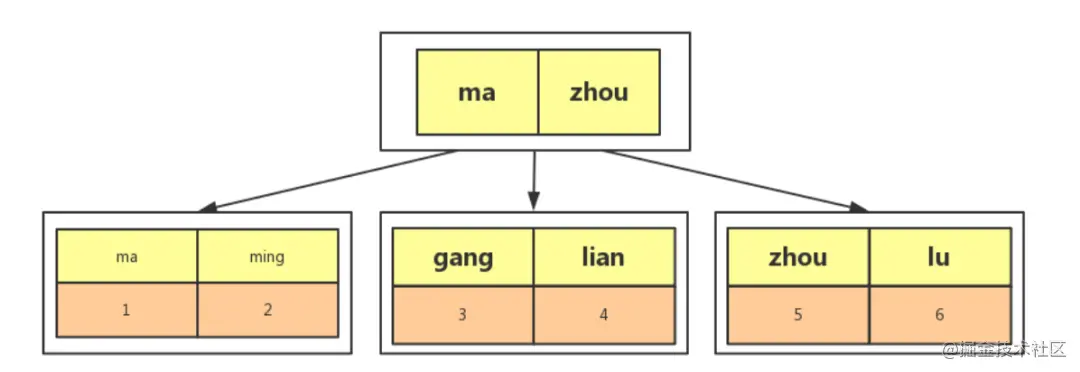 mysql索引采用B+树结构的原因有哪些