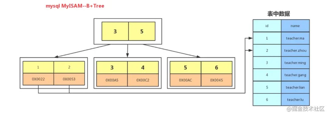 mysql索引采用B+树结构的原因有哪些