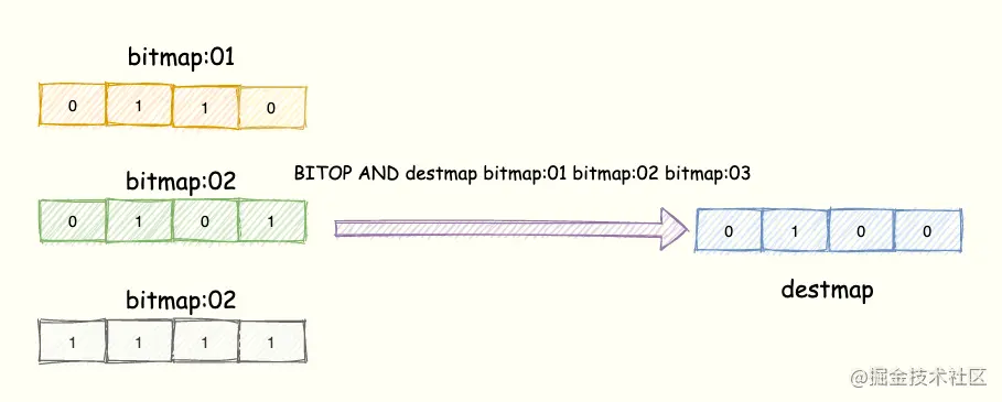 如何使用Redis+Bitmap实现亿级海量数据统计