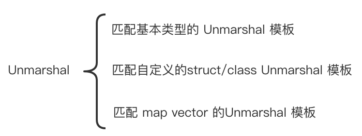 C++如何实现轻量级对象JSON序列化