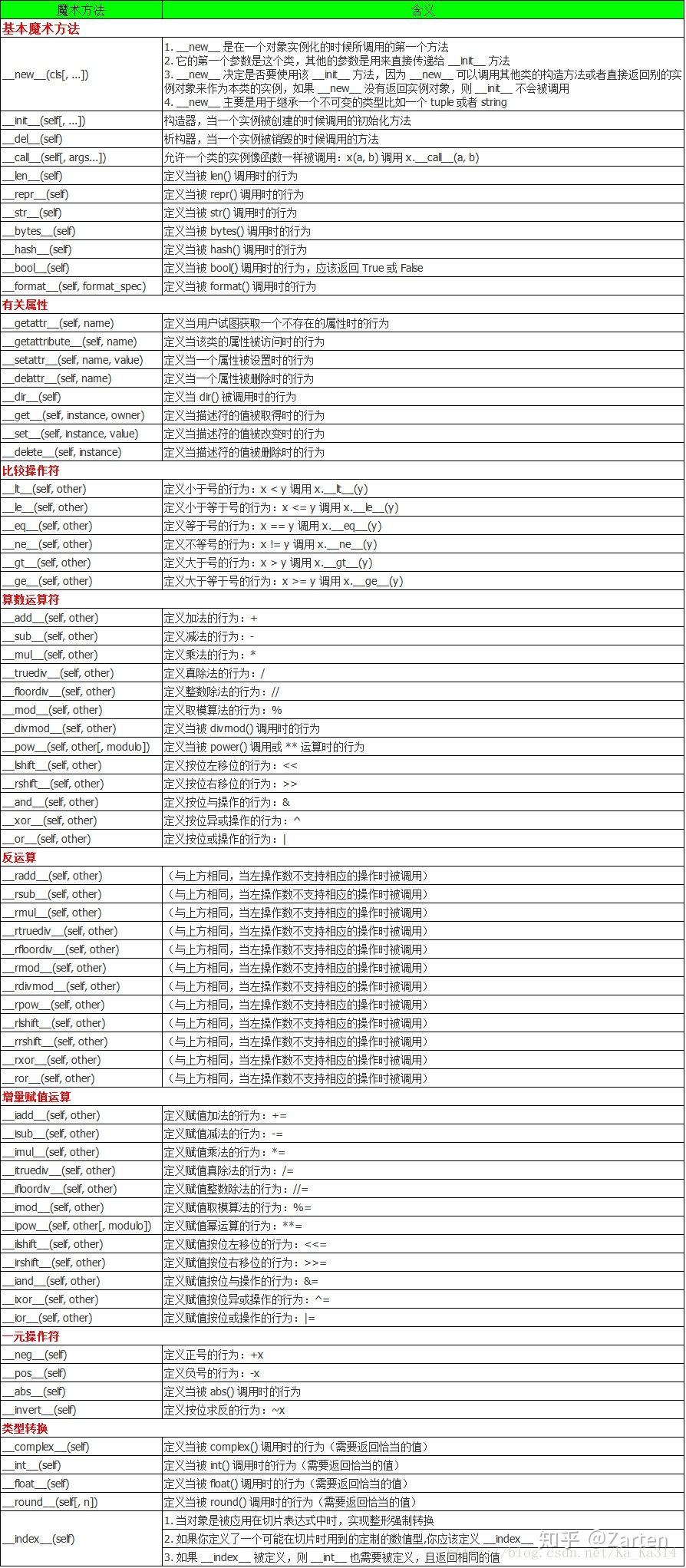 Python中有哪些特殊方法