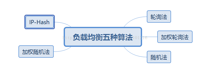 使用Java实现5种负载均衡算法的方法教程