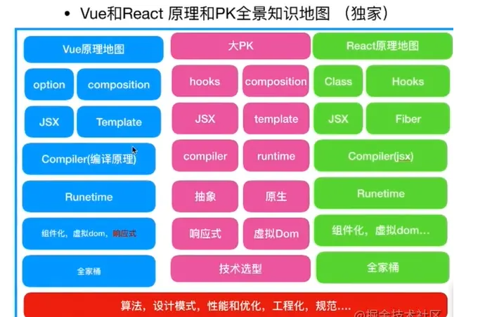 vue與react有什么用