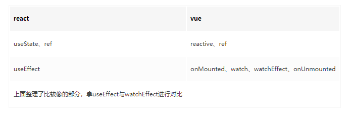 vue与react有什么用