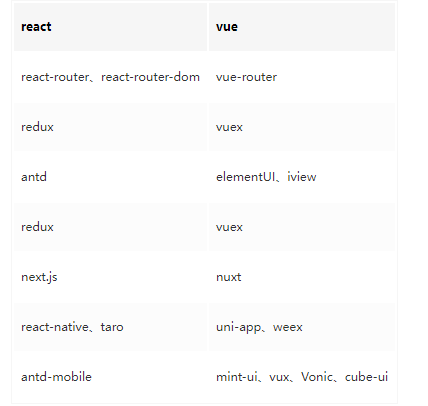 vue與react有什么用