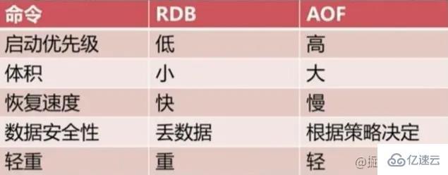 redis中RDB和AOP持久化是什么