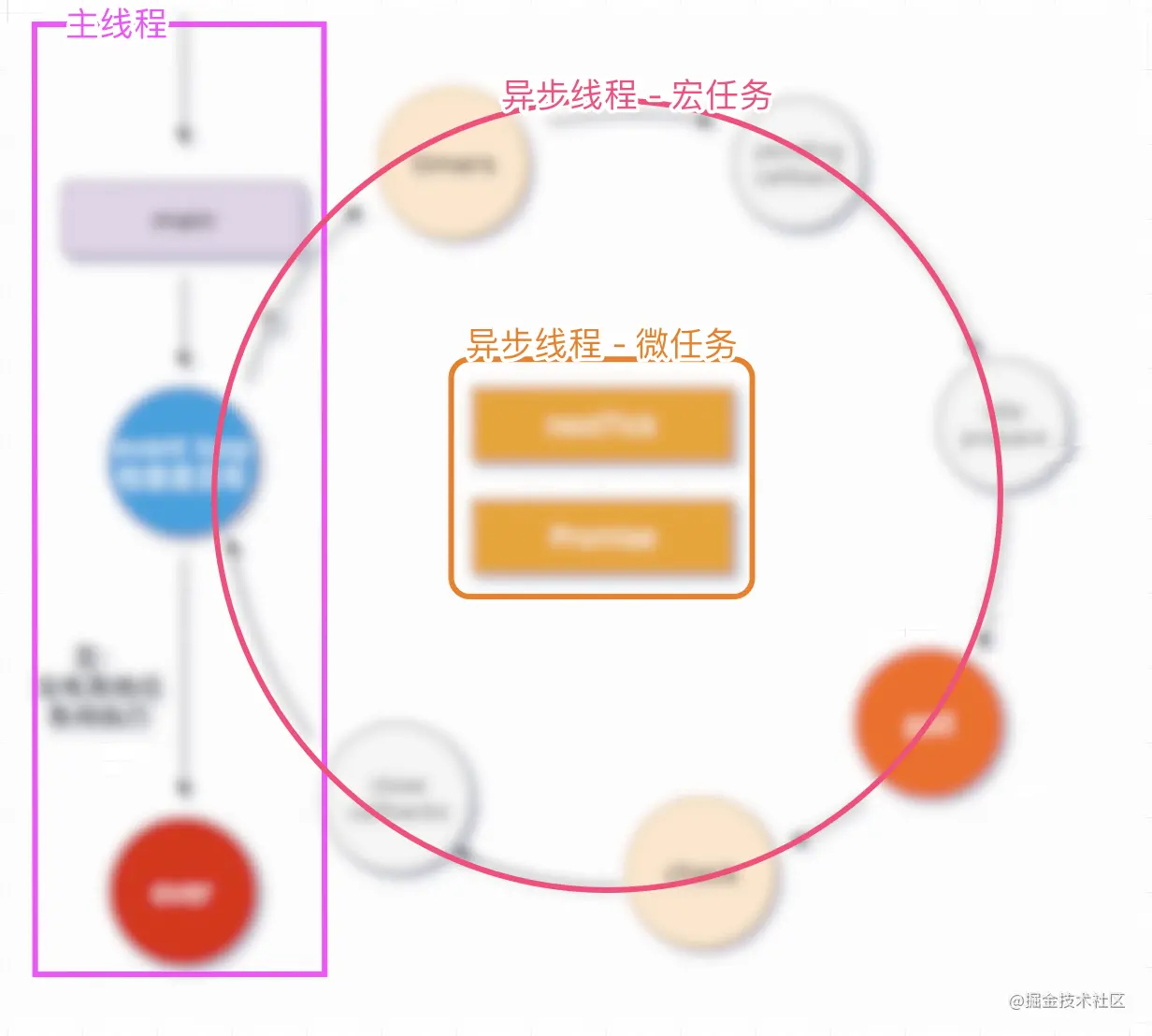 如何理解Nodejs中的事件循環(huán)