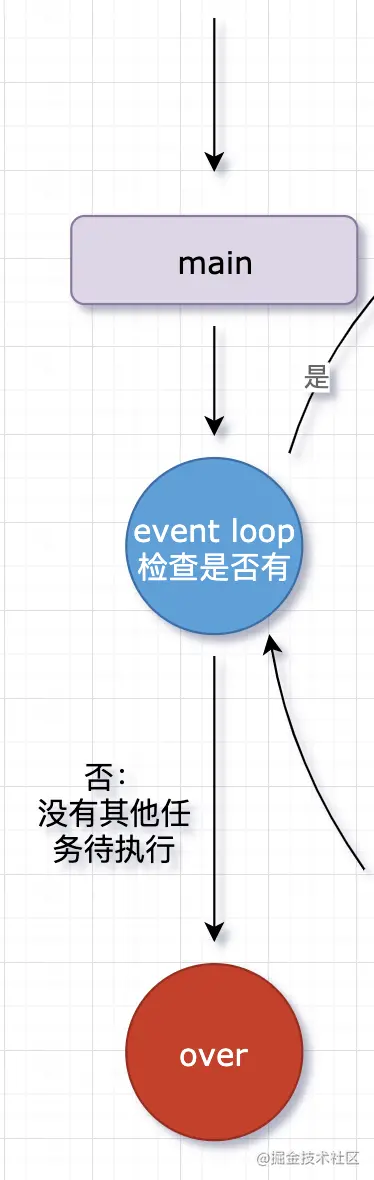 如何理解Nodejs中的事件循環(huán)