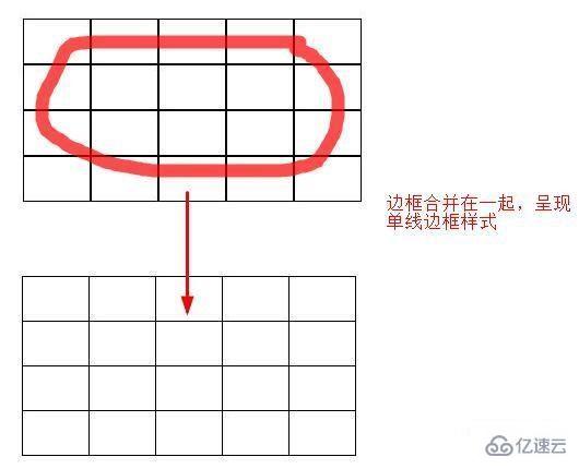 css如何去掉表格重复的边框